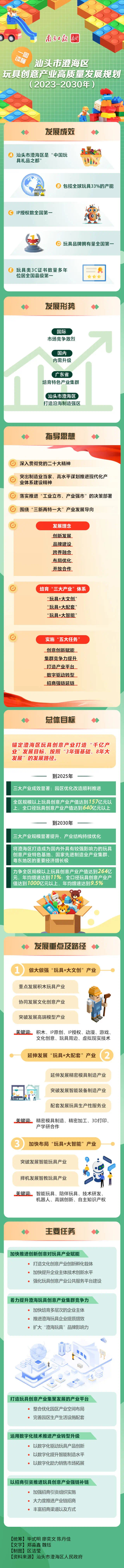 一图读懂汕头市澄海区玩具创意产业高质量发展规划（2023—2030）.jpg