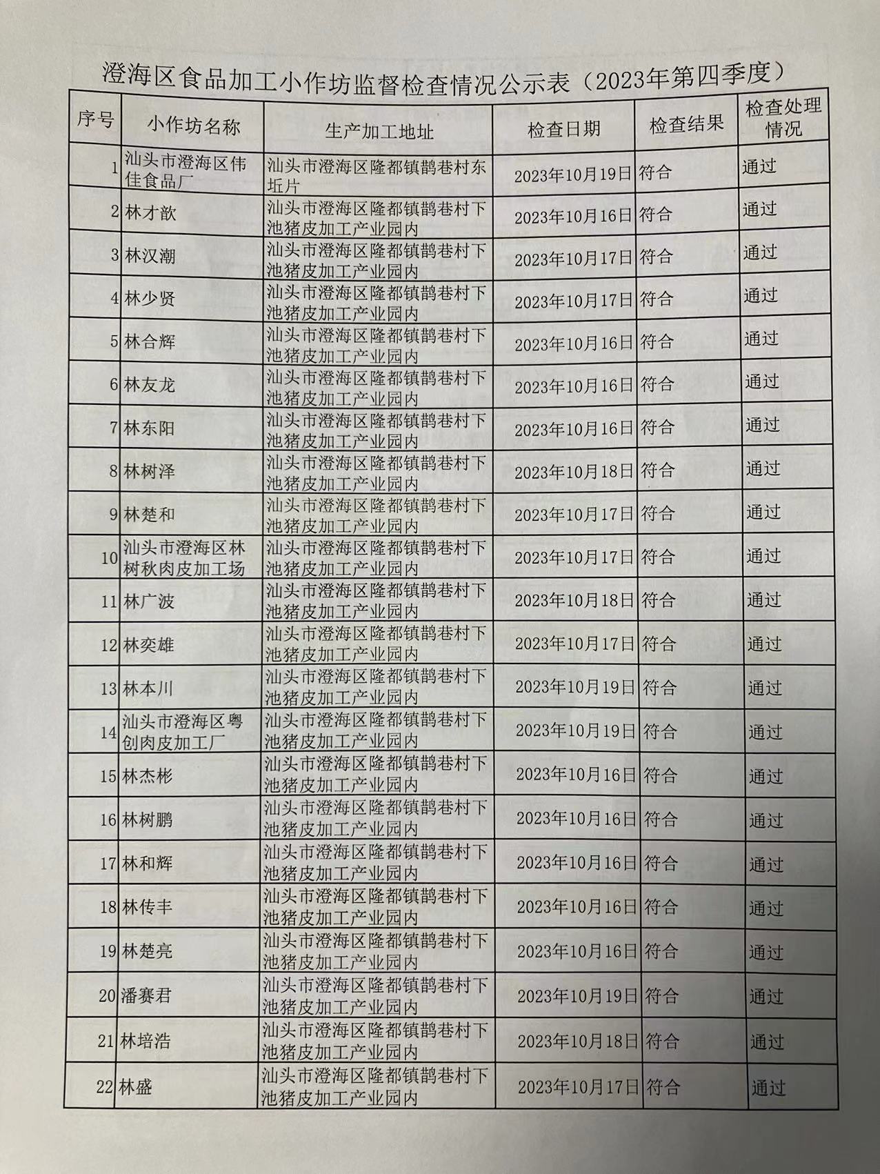 澄海区食品加工小作坊监督检查公示表（2023年第四季度）1.jpg