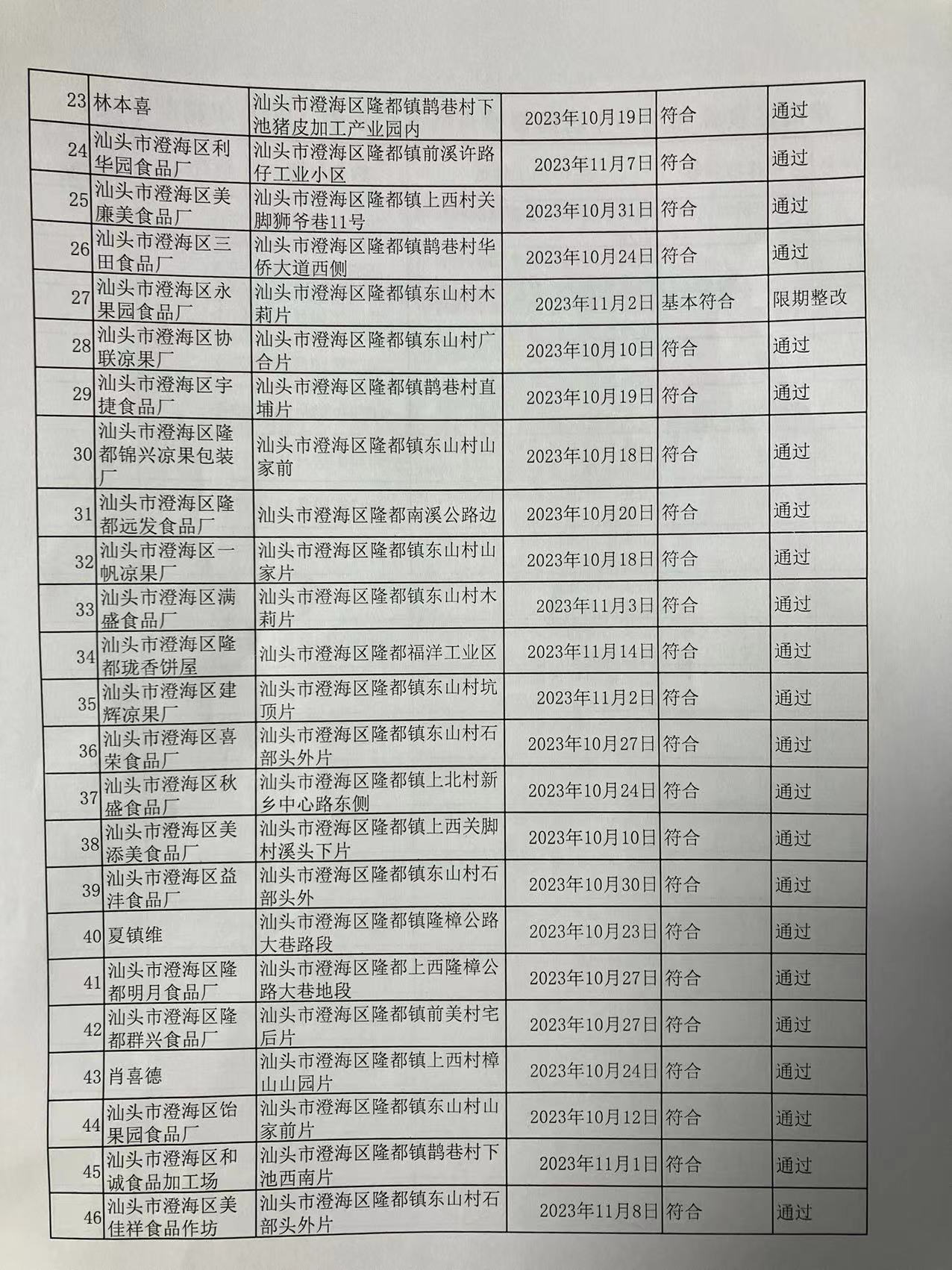 澄海区食品加工小作坊监督检查公示表（2023年第四季度）2.jpg