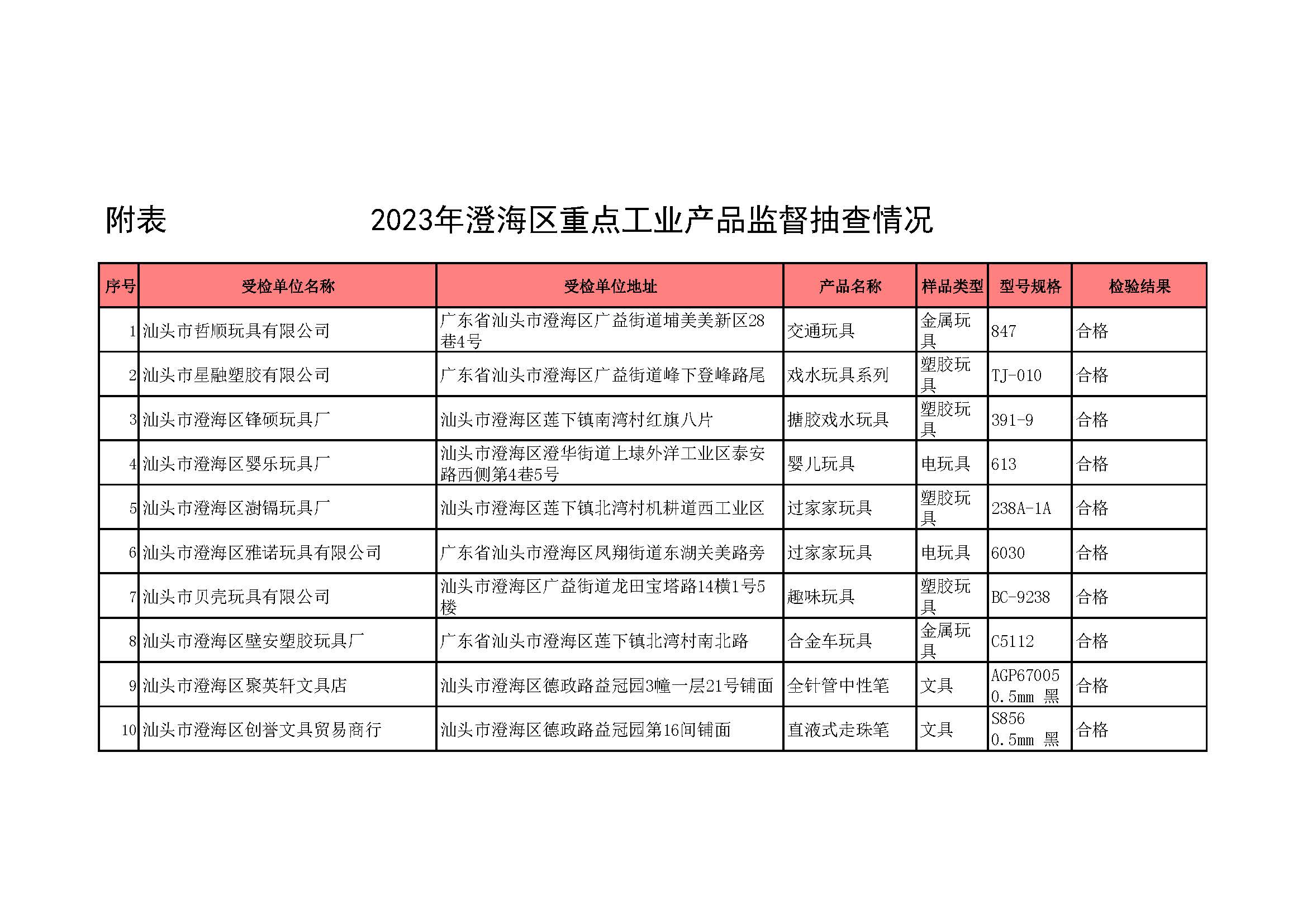 2023年澄海区重点工业产品监督抽查公告名单.jpg