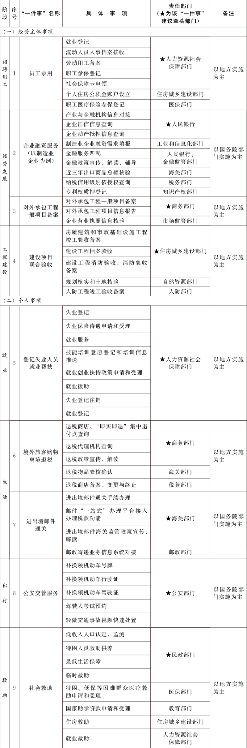 “高效办成一件事”2025年度第二批重点事项清单.jpg