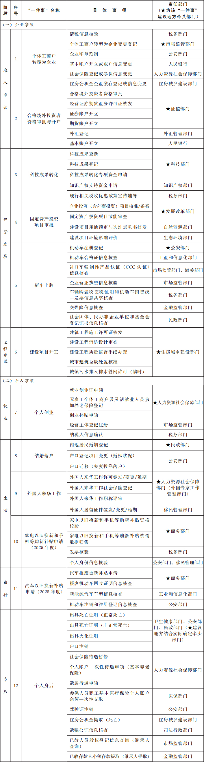 “高效办成一件事”2025年度第一批重点事项清单.jpg