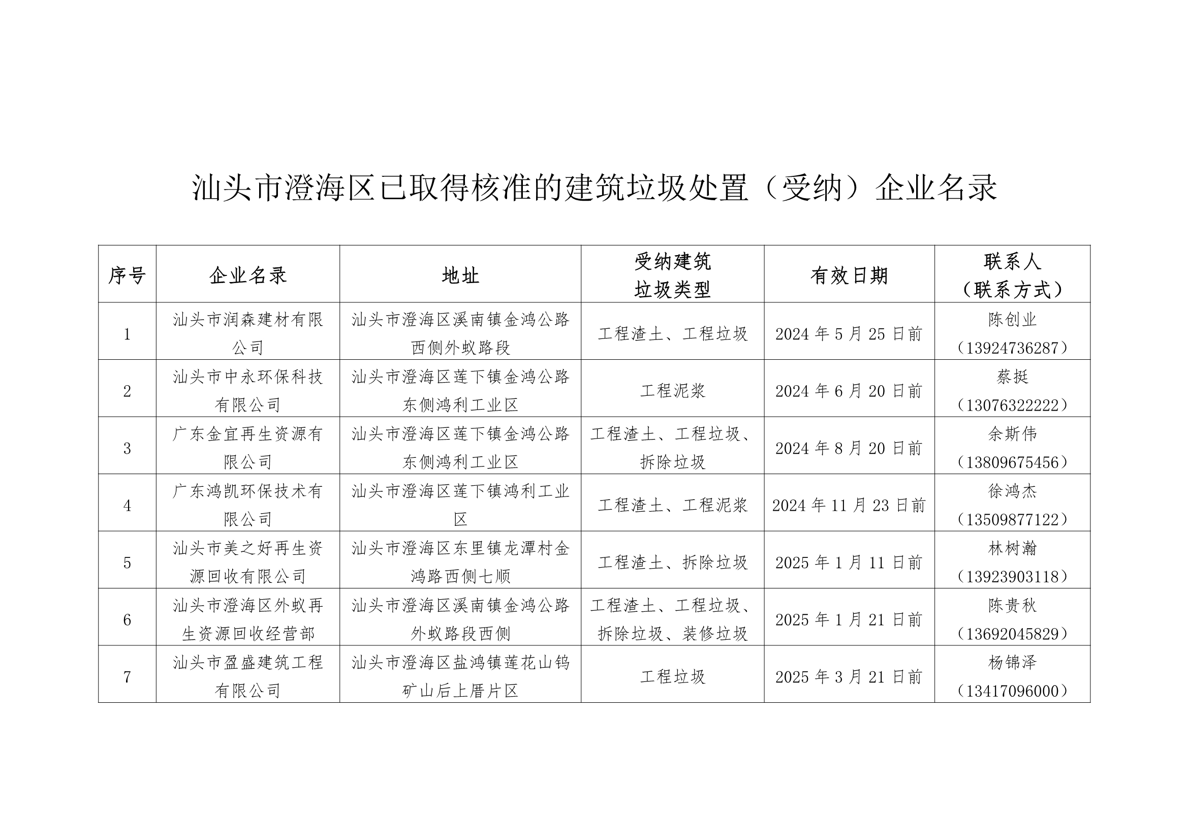 汕头市澄海区已取得核准的建筑垃圾处置设施企业名录_0001.Png