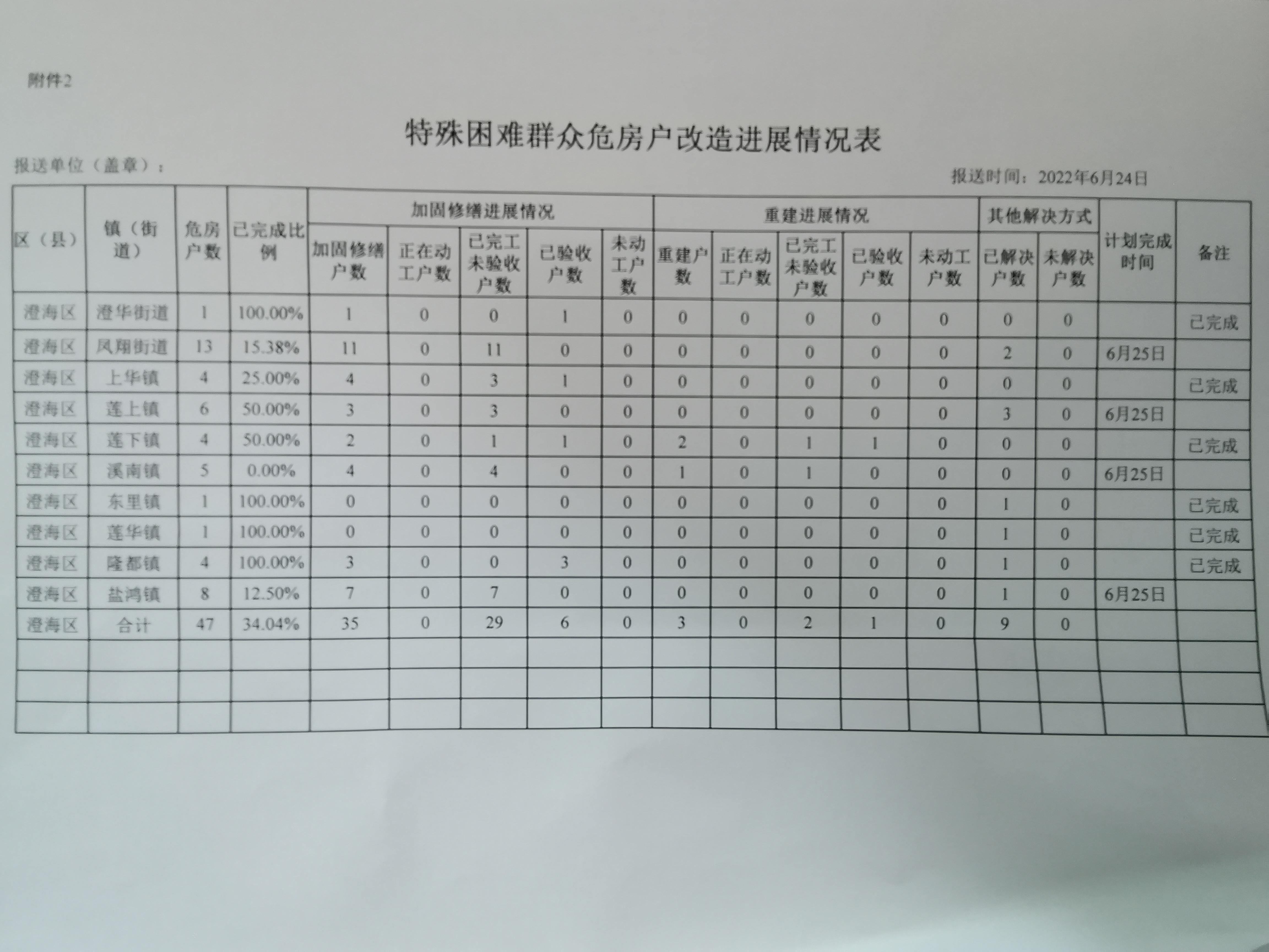 附件2 特殊困难群众危房户改造进展情况表.jpg